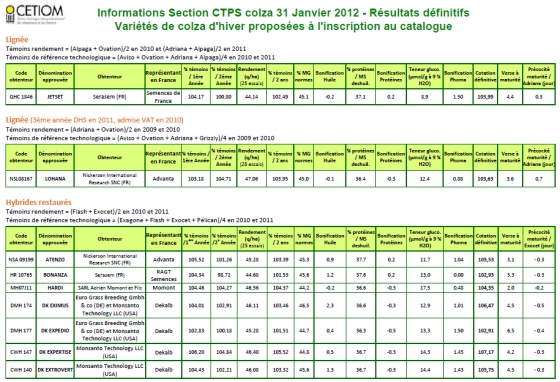 Inscriptions colza 2012 lignées et hybrides restaurés. Cliquer pour agrandir.